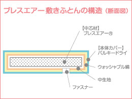 敷きふとんの構造